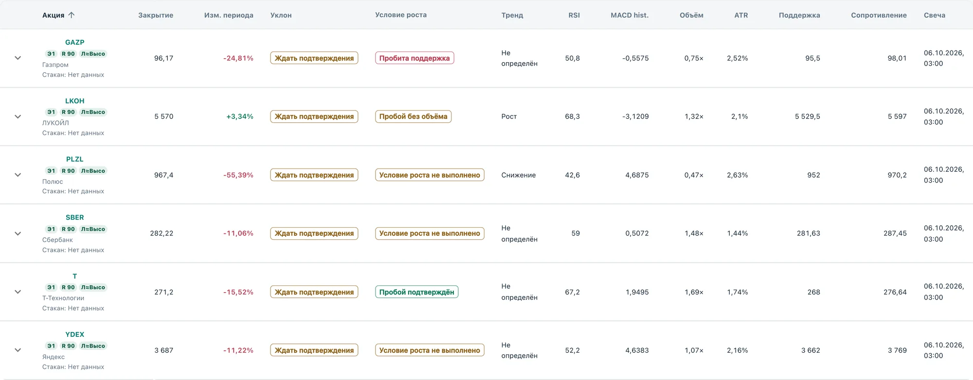 Сравнение GAZP, LKOH, PLZL, SBER, T и YDEX: тренд, условия роста, RSI, MACD, поддержка и сопротивление. Исторический снимок октября 2026.